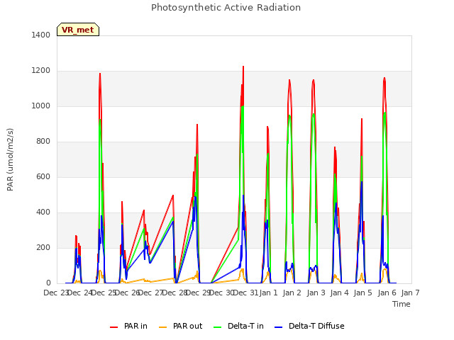 plot of Photosynthetic Active Radiation