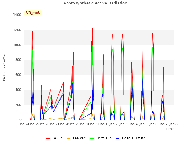 plot of Photosynthetic Active Radiation