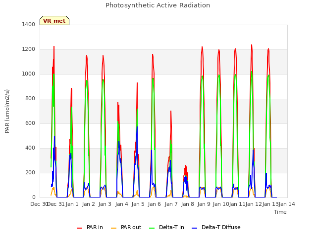 plot of Photosynthetic Active Radiation