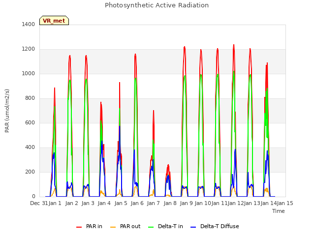 plot of Photosynthetic Active Radiation