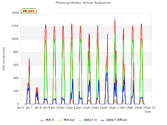 plot of Photosynthetic Active Radiation