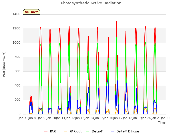 plot of Photosynthetic Active Radiation