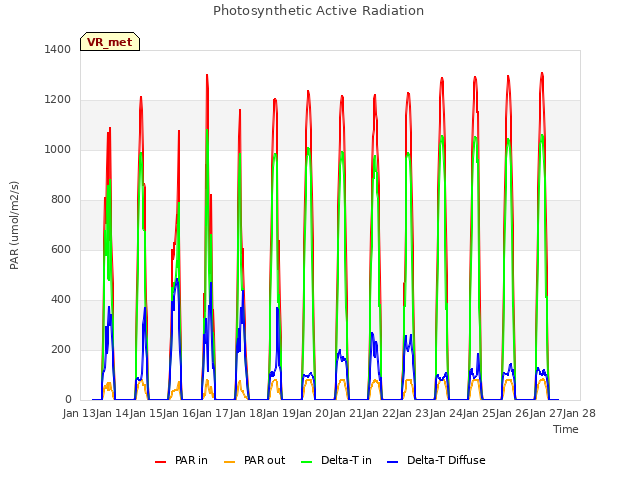 plot of Photosynthetic Active Radiation