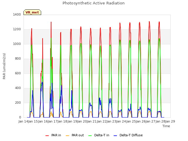 plot of Photosynthetic Active Radiation