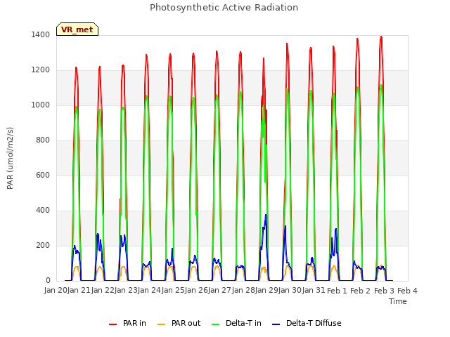 plot of Photosynthetic Active Radiation