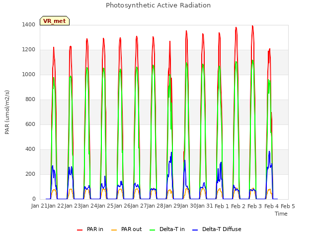 plot of Photosynthetic Active Radiation