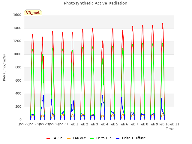 plot of Photosynthetic Active Radiation