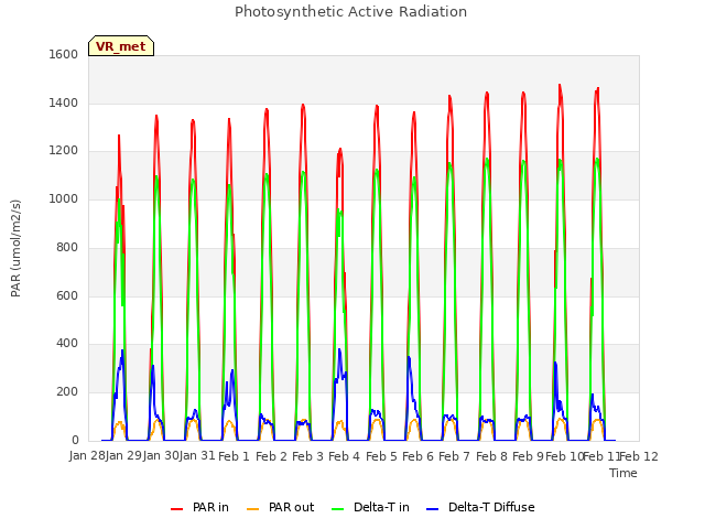 plot of Photosynthetic Active Radiation