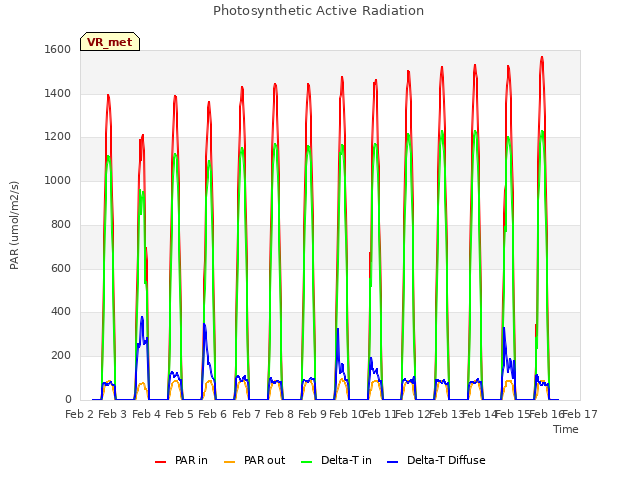 plot of Photosynthetic Active Radiation