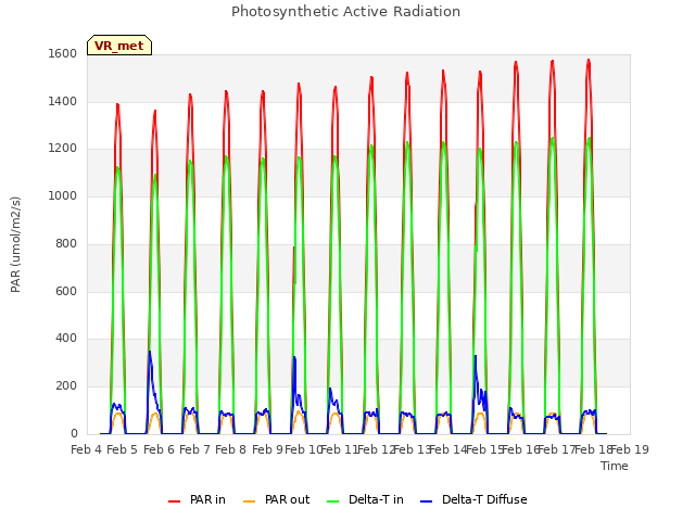 plot of Photosynthetic Active Radiation