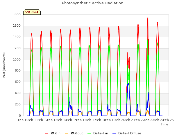 plot of Photosynthetic Active Radiation