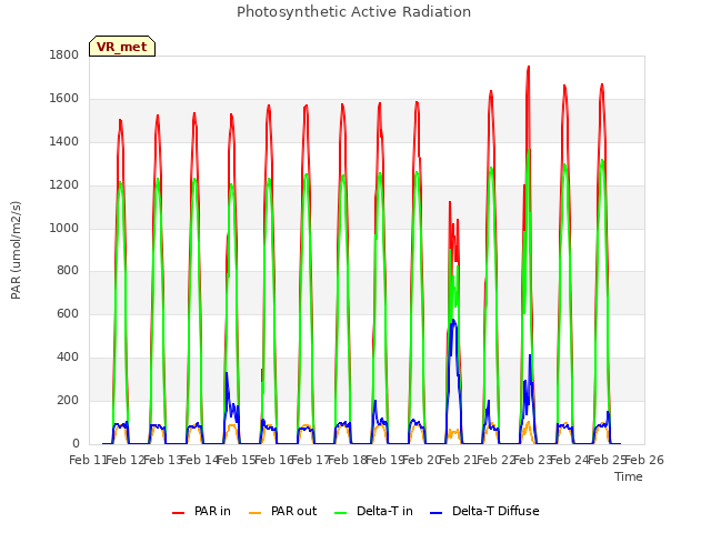 plot of Photosynthetic Active Radiation