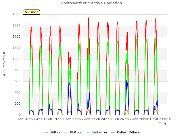 plot of Photosynthetic Active Radiation