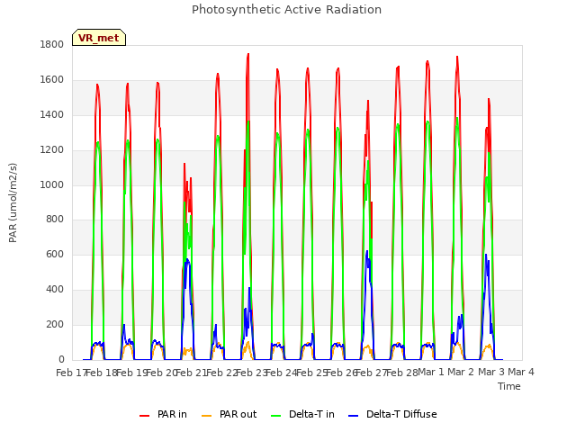 plot of Photosynthetic Active Radiation