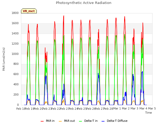 plot of Photosynthetic Active Radiation