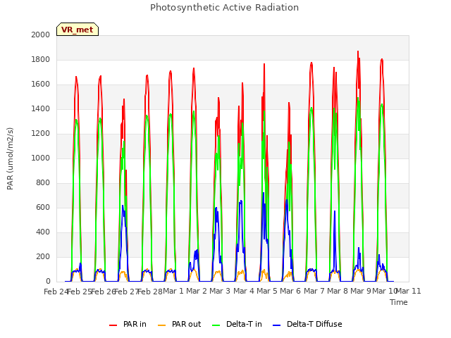 plot of Photosynthetic Active Radiation