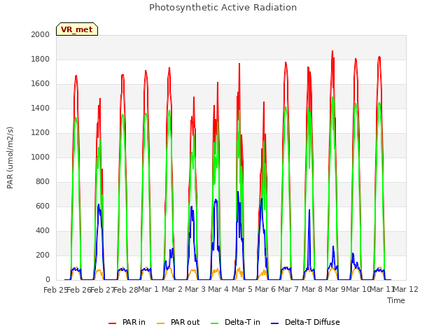 plot of Photosynthetic Active Radiation