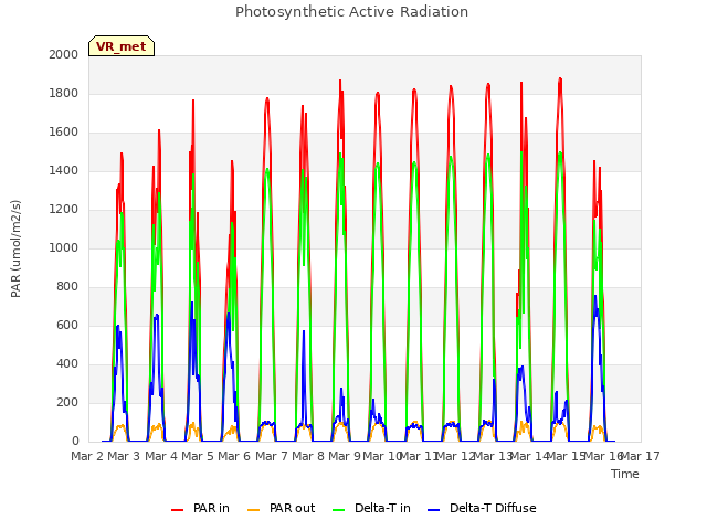 plot of Photosynthetic Active Radiation