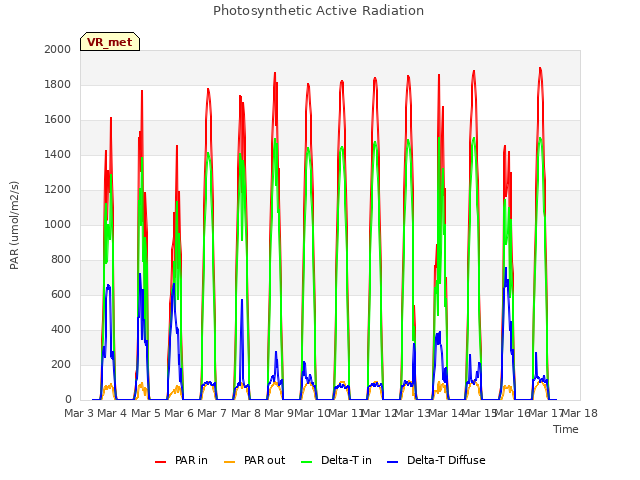 plot of Photosynthetic Active Radiation