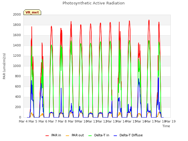 plot of Photosynthetic Active Radiation