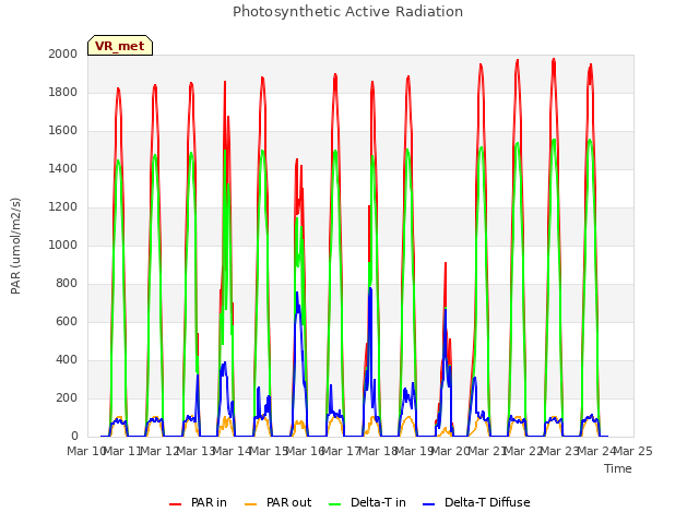 plot of Photosynthetic Active Radiation