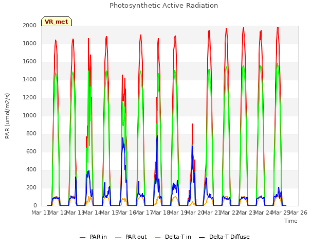 plot of Photosynthetic Active Radiation