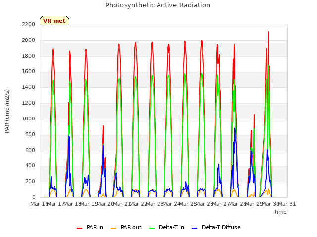 plot of Photosynthetic Active Radiation