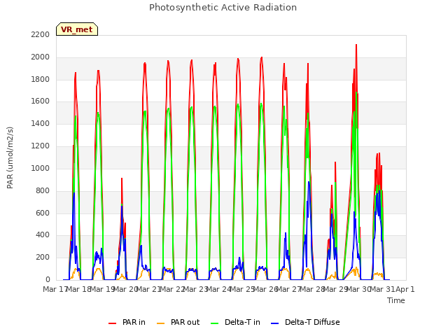 plot of Photosynthetic Active Radiation