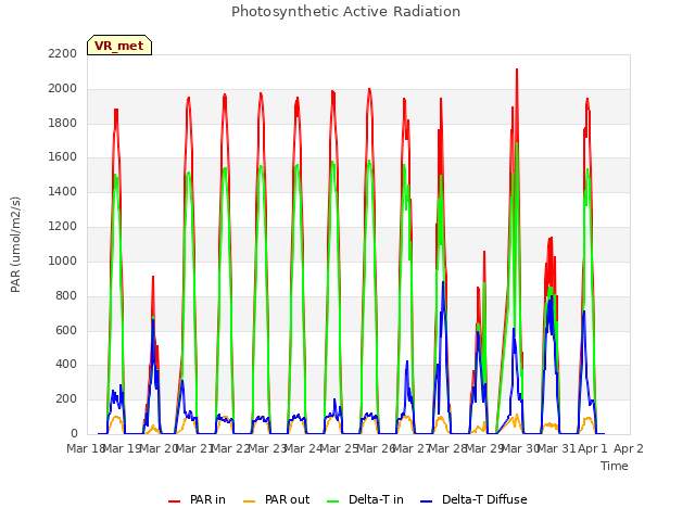 plot of Photosynthetic Active Radiation