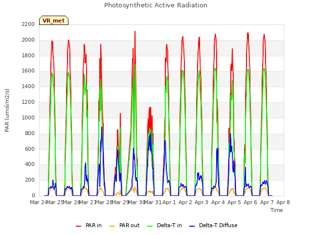 plot of Photosynthetic Active Radiation