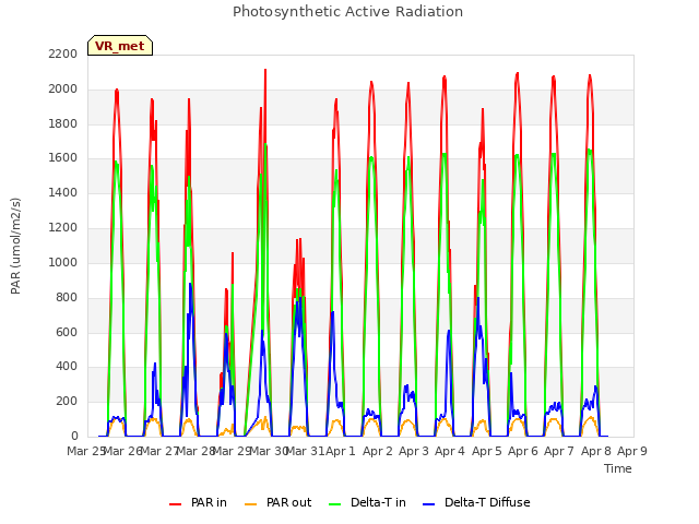 plot of Photosynthetic Active Radiation