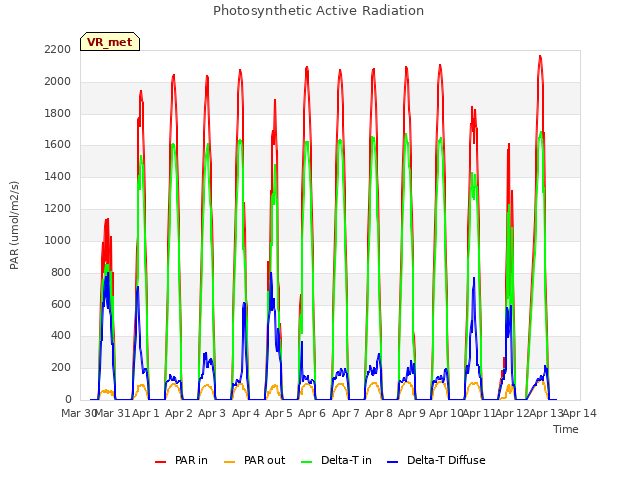 plot of Photosynthetic Active Radiation