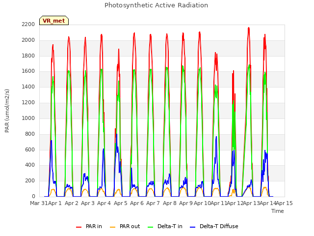 plot of Photosynthetic Active Radiation