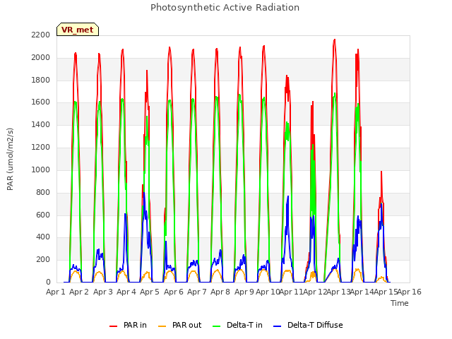 plot of Photosynthetic Active Radiation