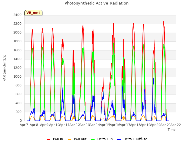 plot of Photosynthetic Active Radiation