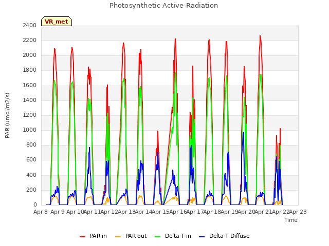 plot of Photosynthetic Active Radiation