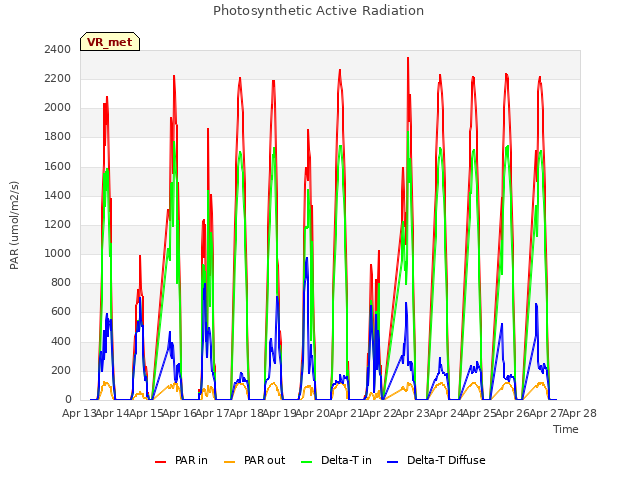 plot of Photosynthetic Active Radiation