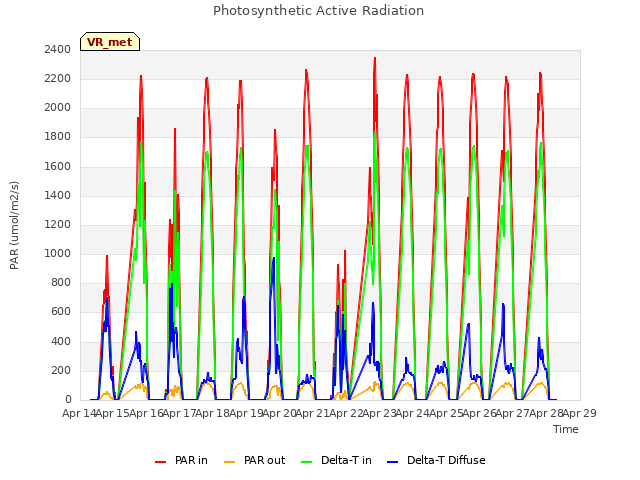 plot of Photosynthetic Active Radiation