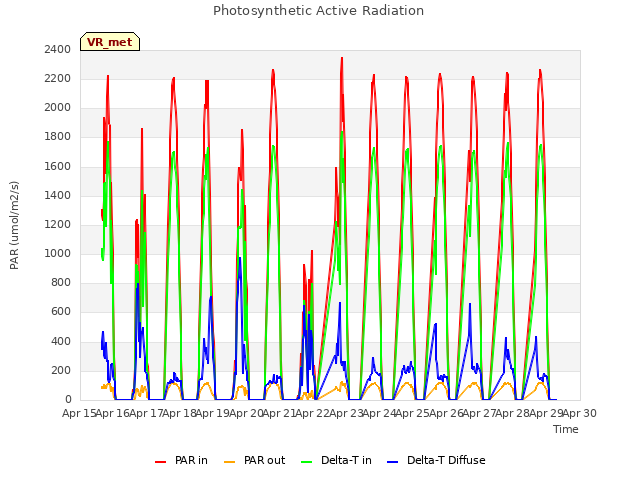 plot of Photosynthetic Active Radiation