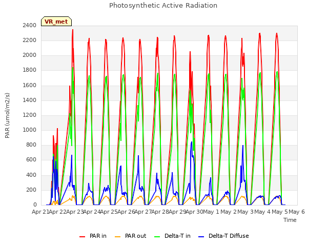 plot of Photosynthetic Active Radiation