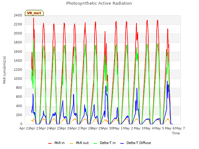 plot of Photosynthetic Active Radiation