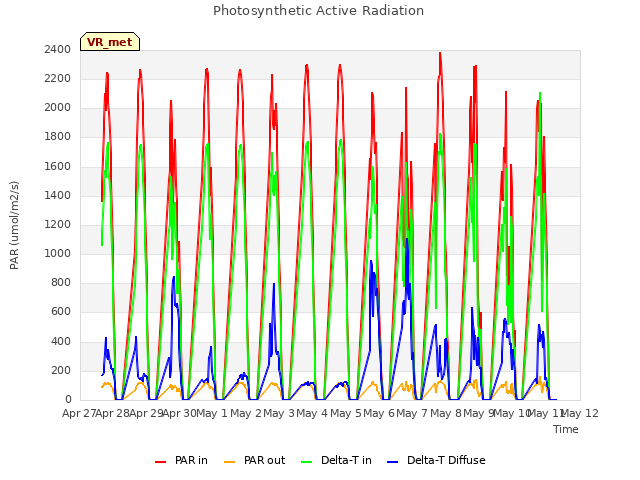 plot of Photosynthetic Active Radiation