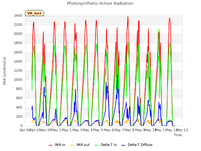 plot of Photosynthetic Active Radiation