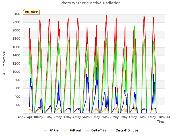 plot of Photosynthetic Active Radiation