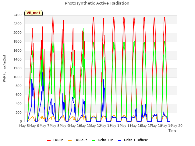 plot of Photosynthetic Active Radiation