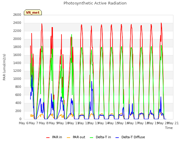 plot of Photosynthetic Active Radiation