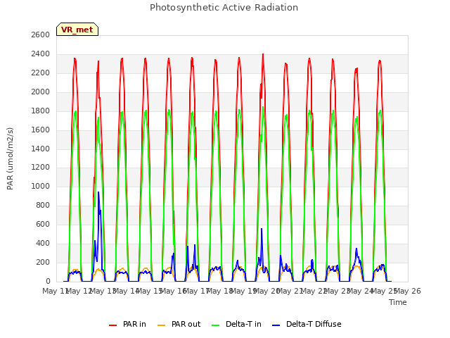 plot of Photosynthetic Active Radiation