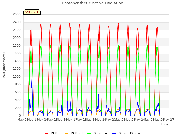 plot of Photosynthetic Active Radiation