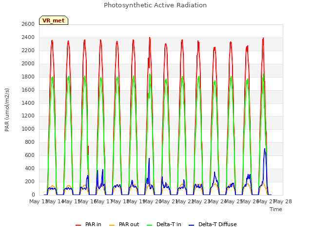 plot of Photosynthetic Active Radiation