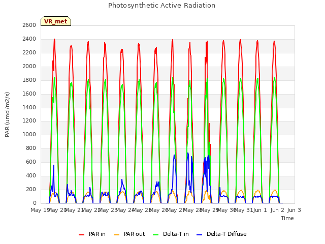 plot of Photosynthetic Active Radiation